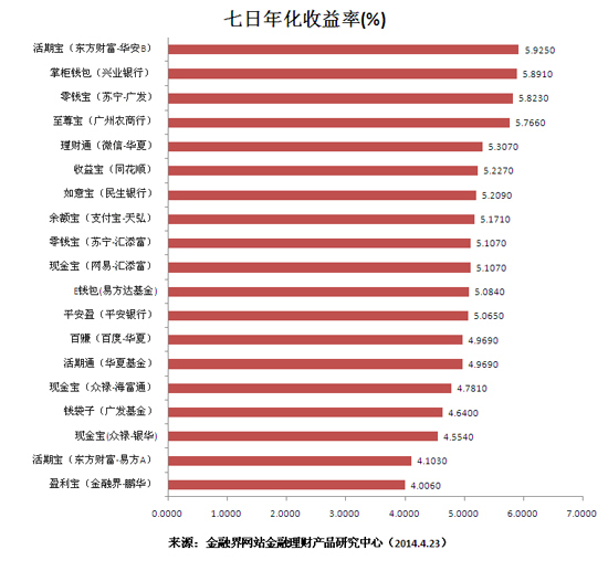 年化利率