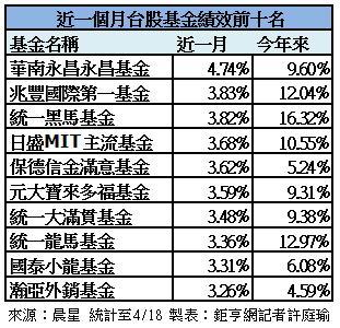 近一個月台股基金績效