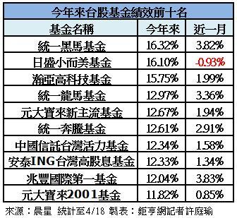今年來台股基金績效