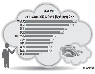 針對10萬中國家庭的大型調查顯示，32%家庭今年不打算投資