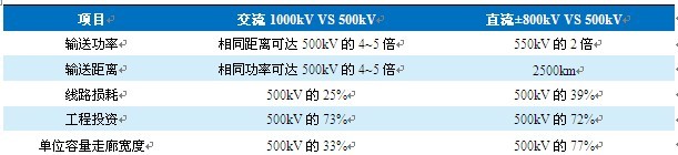 表1