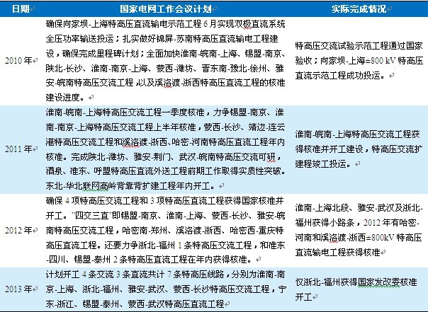 表2
