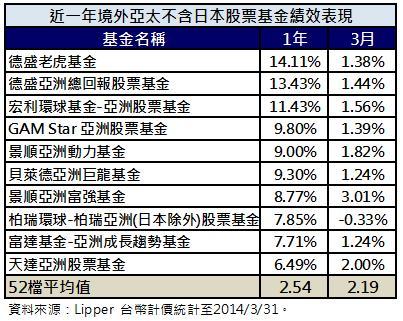 近一年亞太基金績效
