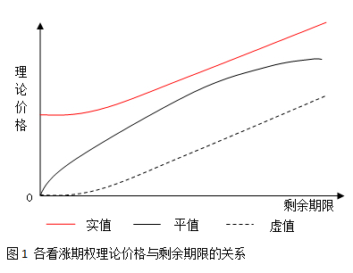 圖1 各看漲期權理論價格與剩余期限的關係