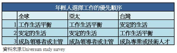 全球年輕人找工作偏好