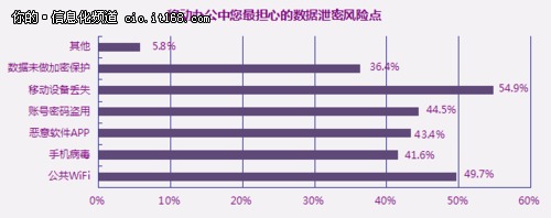 2014中國企業級移動安全發展報告