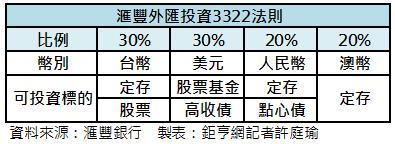 匯豐建議外幣投資應採3322法則