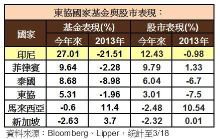 東協基金表現