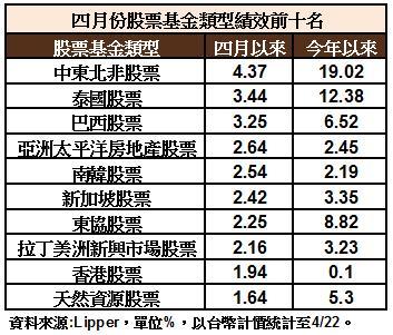 四月各類股票報酬