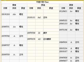 圖三：中國主權信用評等，鉅亨網債券