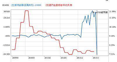 圖二：中國大陸貿易餘額，鉅亨網指標