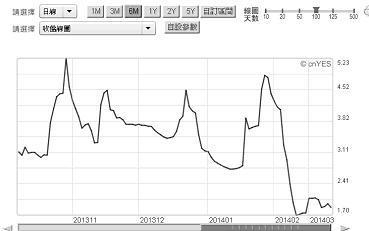 圖四：上海金融同業隔夜拆款利率，鉅亨網債券