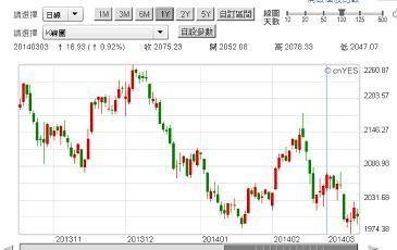 圖一：上證股價指數日K線圖，鉅亨網首頁
