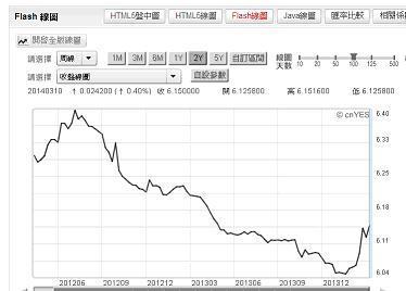 圖五：人民幣兌換美元之周曲線圖，鉅亨網首頁