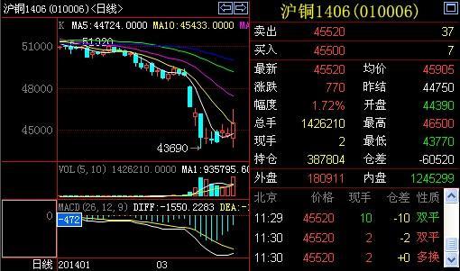 午評：滬銅早間大幅震盪 回歸開盤漲幅1.70%