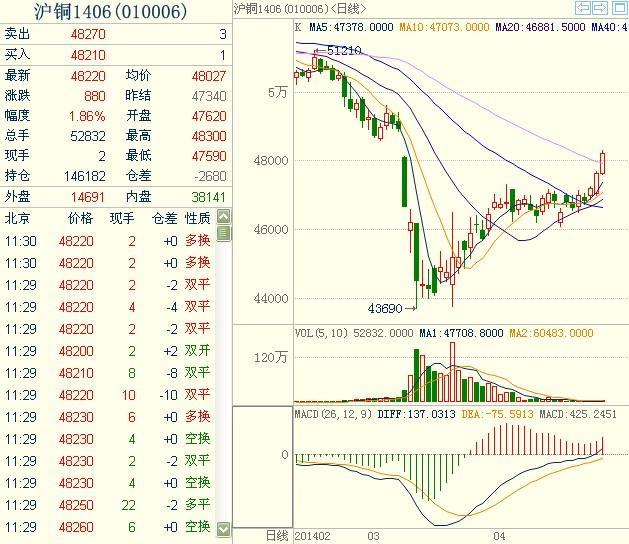 滬銅期貨1406主力合約 