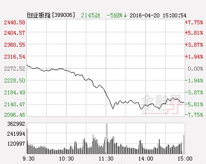 創業板指數（分時）