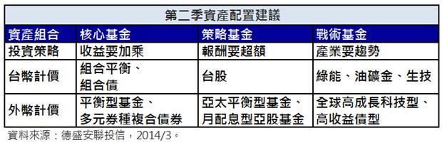第二季配置