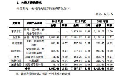 IPO預披露企業寧波拓普關聯方數據隱藏貓膩