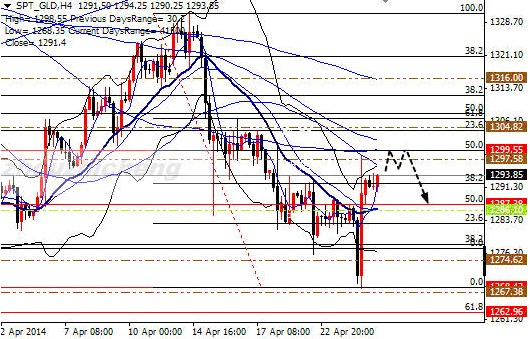 （圖）4小時圖截止北京時間4月25日下午15:30 