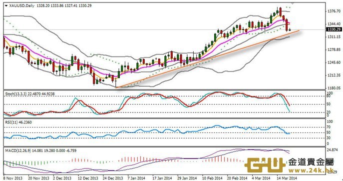 周游黃金技術分析：關注短線能否止跌