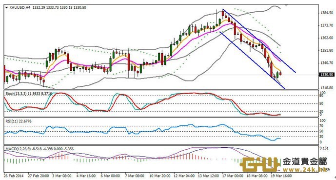 周游黃金技術分析：關注短線能否止跌