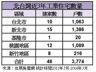 近三年工業住宅
