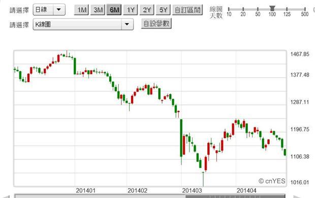 圖七：俄羅斯股價指數日K線圖，鉅亨網國際股