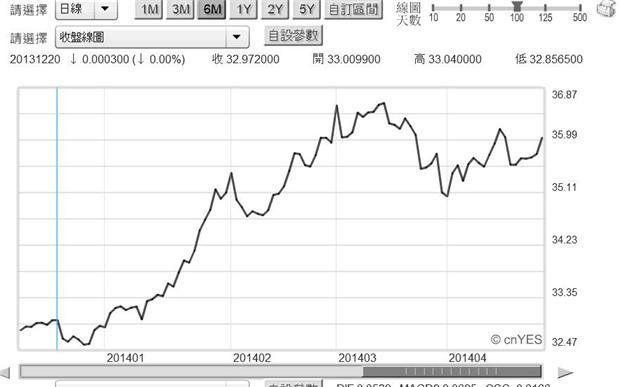 圖六：俄羅斯貨幣盧布兌換美元曲線圖，鉅亨網首頁