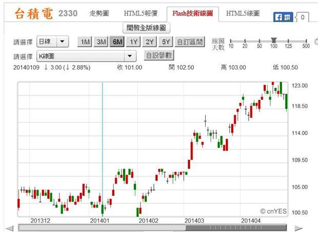 圖三：台積電股價日k線圖，鉅亨網籌碼贏家