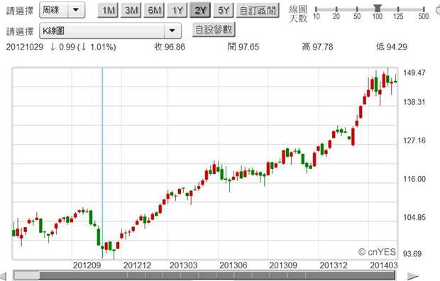 圖四：店頭市場股價指數周K線圖，鉅亨網首頁