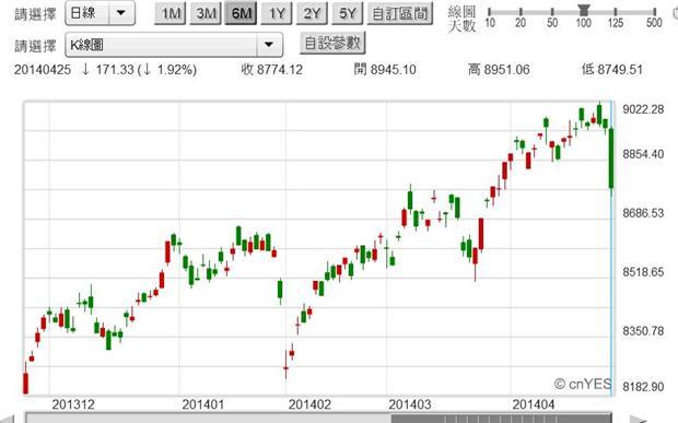圖一：台股加權股價指數日K線圖，鉅亨網首頁