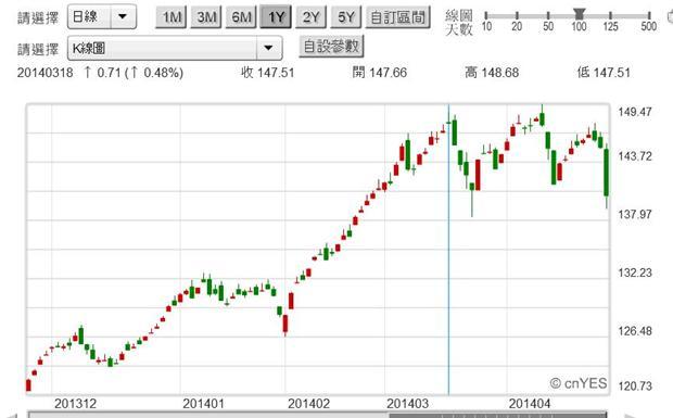圖五：店頭市場股價指數日K線圖，鉅亨網首頁