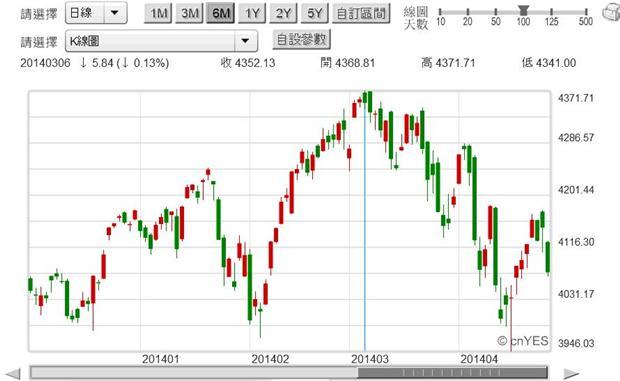 圖二：NASDAQ股價指數日K線圖，鉅亨網首頁