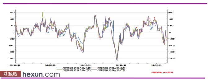 圖 1 ：國內進口大豆壓榨虧損嚴重（單位：元/ 噸）