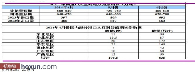 圖 2 ：中國進口大豆到港量分月預測（單位：元/ 噸）