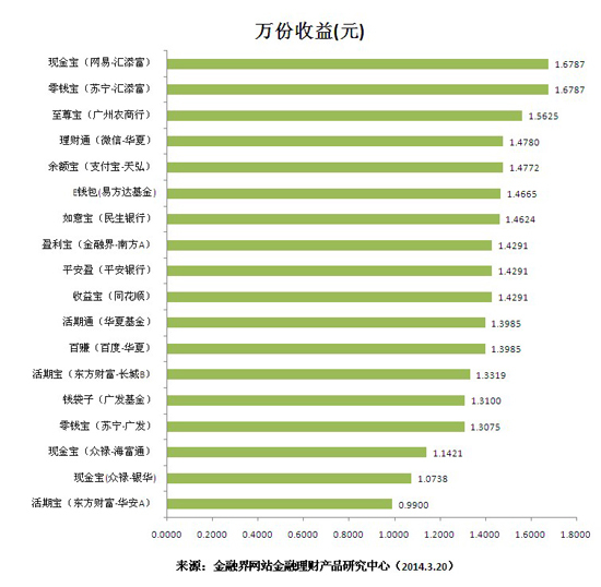 萬份收益
