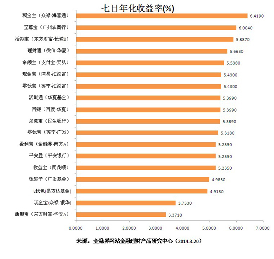 年化收益