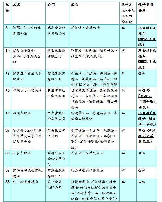 行政院消費者保護處2月間至賣場抽查市售調合油標示。