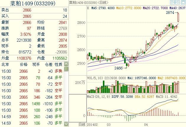 菜粕1409主力合約