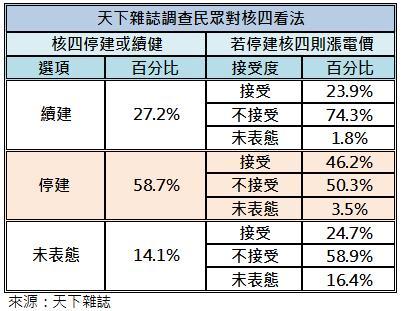 天下調查民眾對核四續建看法