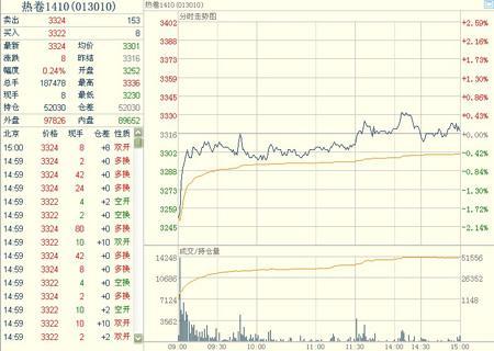 熱軋卷板期貨HC1410主力合約 