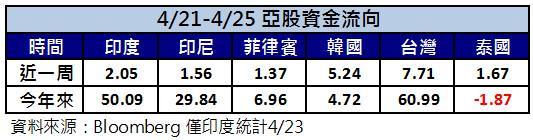亞股資金流向