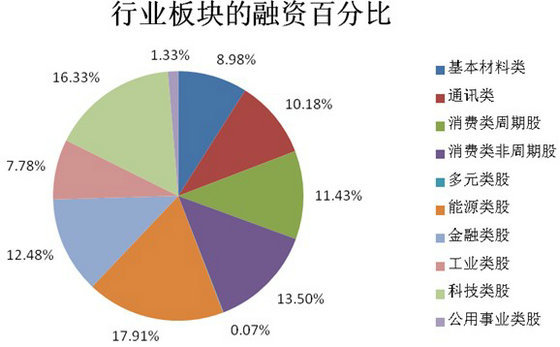 融資百分比