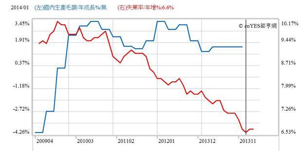 圖三：美國經濟成長率與失業率，鉅亨網指標