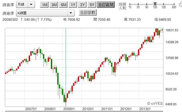 圖四：道瓊工業指數月K線圖，鉅亨網首頁