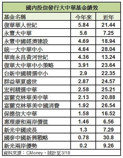 國內投信中國