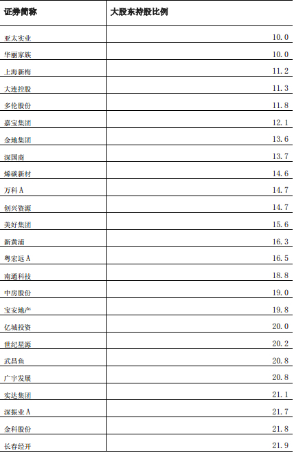 哪些地產公司還會被舉牌？