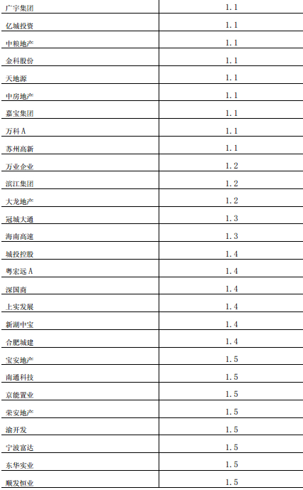 哪些地產公司還會被舉牌？