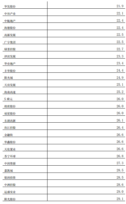 哪些地產公司還會被舉牌？